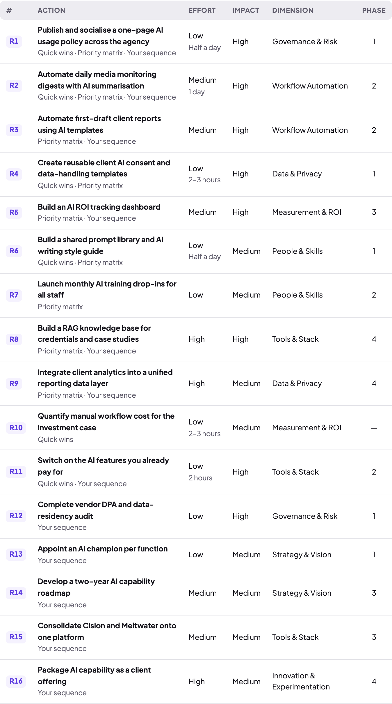 The numbered action list — every recommendation once, with effort, impact and phase