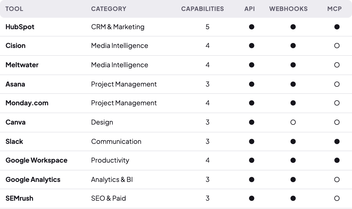 Full tool inventory with API, webhook and MCP capability for each tool