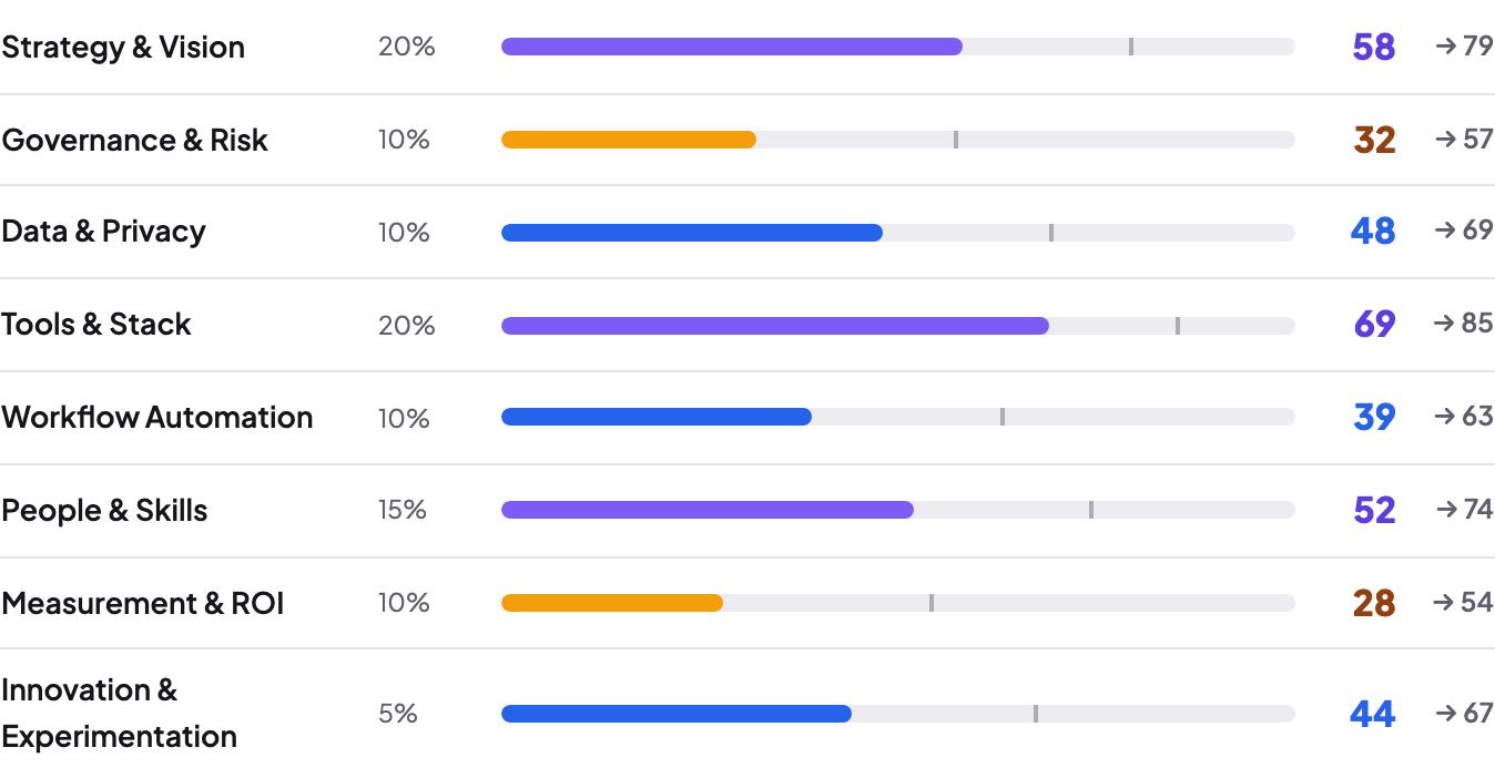 Eight scored dimensions with their weights and a computed achievable target for each